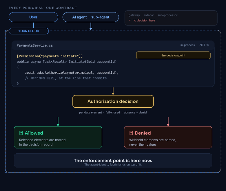 A user and an AI agent enter the same authorization contract. Outside your cloud, a gateway, sidecar or sub-processor makes no decision. Inside your cloud, a .NET method carries a Permission attribute and an ADA authorize call, and the decision is made at that line: per data element and fail-closed. Allowed names the released elements; denied names the withheld elements, never their values.